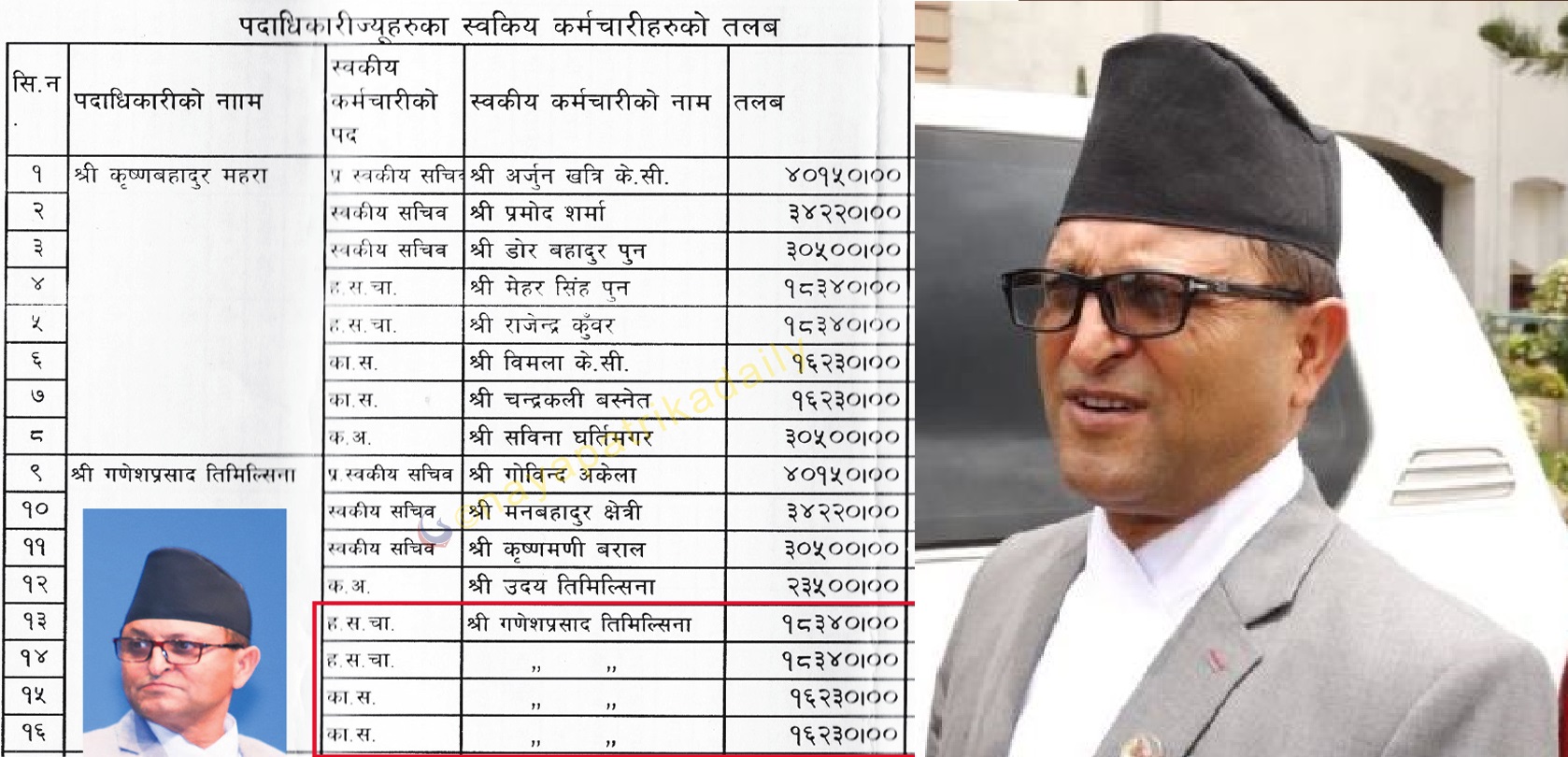 चालक र सहयोगीमा आफ्नै नाम राखेर चार स्वकीय कर्मचारीको तलब बुझ्दै राष्ट्रियसभा अध्यक्ष तिमिल्सिना